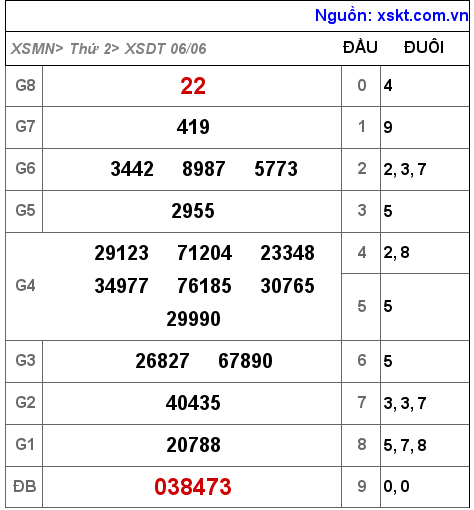 Kết quả XSDT ngày 6-6-2022