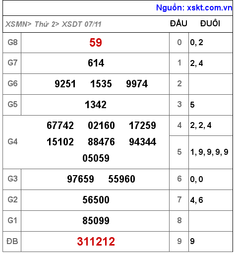 Kết quả XSDT ngày 7-11-2022