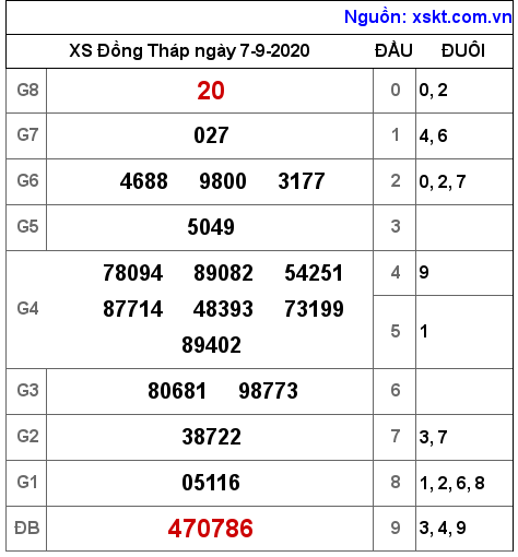 XSDT ngày 7-9-2020