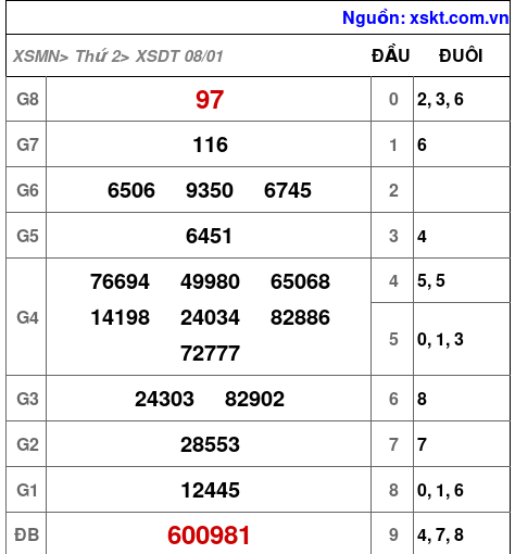 XSDT ngày 8-1-2024