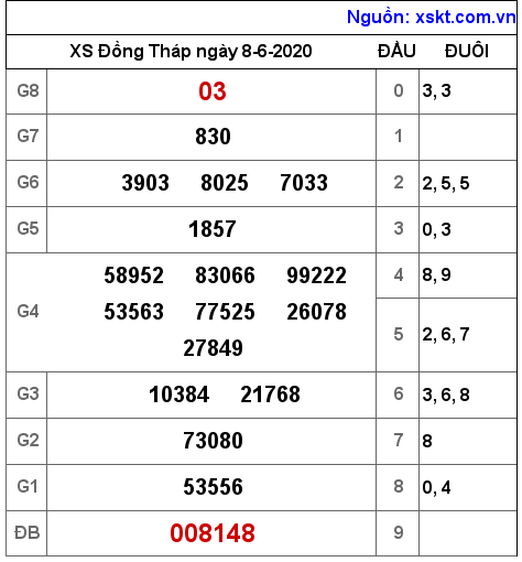 XSDT ngày 8-6-2020