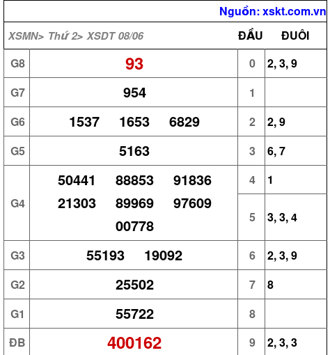 XSDT ngày 8-6-2026 XSDT ngày 8-6-2026