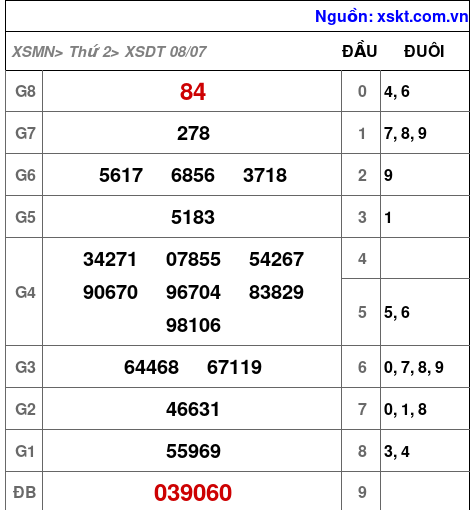 XSDT ngày 8-7-2024 XSDT ngày 8-7-2024