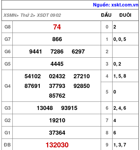 XSDT ngày 9-2-2026 XSDT ngày 9-2-2026