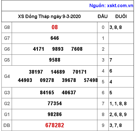 XSDT ngày 9-3-2020 XSDT ngày 9-3-2020