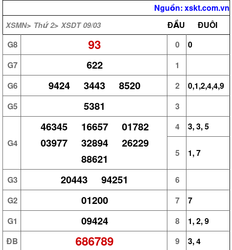 XSDT ngày 9-3-2026 XSDT ngày 9-3-2026
