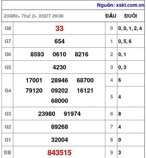 Kết quả XSDT ngày 9-6-2025
