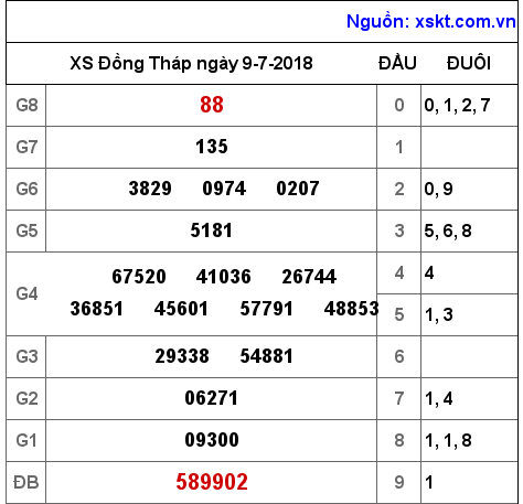 XSDT ngày 9-7-2018