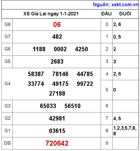 XSGL ngày 1-1-2021 XSGL ngày 1-1-2021