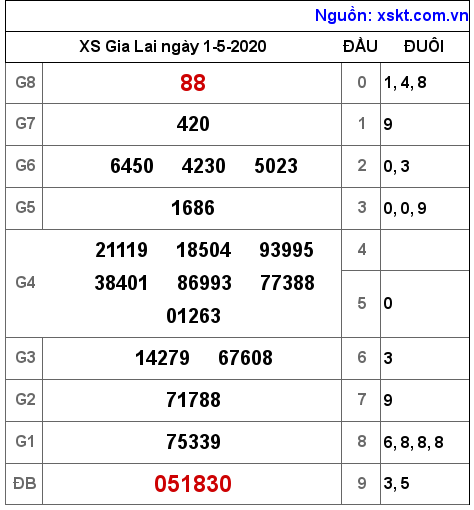 XSGL ngày 1-5-2020