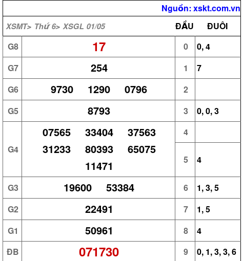 Kết quả XSGL ngày 1-5-2026