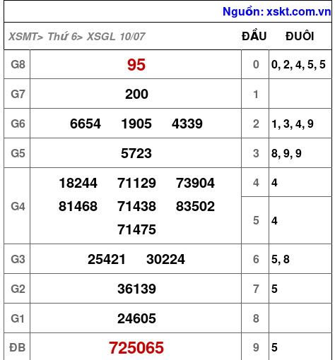 Kết quả XSGL ngày 10-7-2026