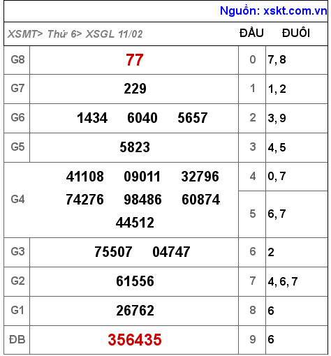 Kết quả XSGL ngày 11-2-2022