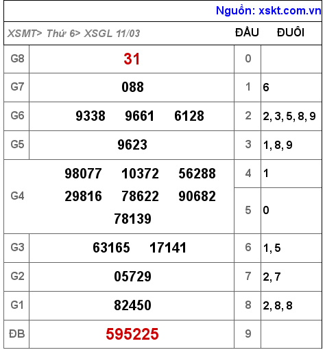 Kết quả XSGL ngày 11-3-2022