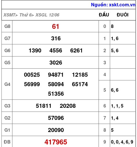 Kết quả XSGL ngày 12-6-2026