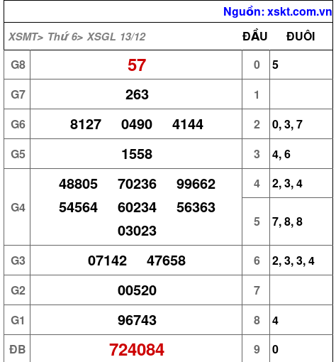 XSGL ngày 13-12-2024 XSGL ngày 13-12-2024