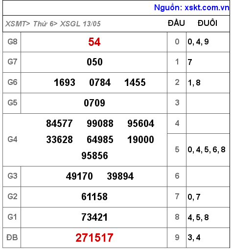 Kết quả XSGL ngày 13-5-2022