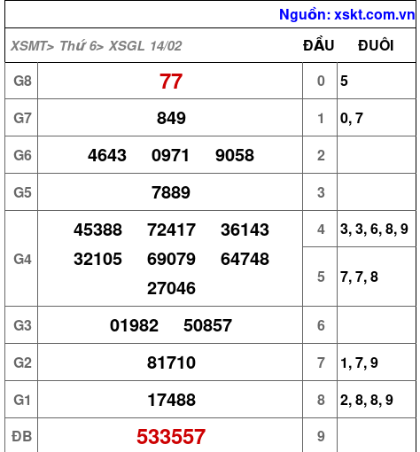 XSGL ngày 14-2-2025 XSGL ngày 14-2-2025