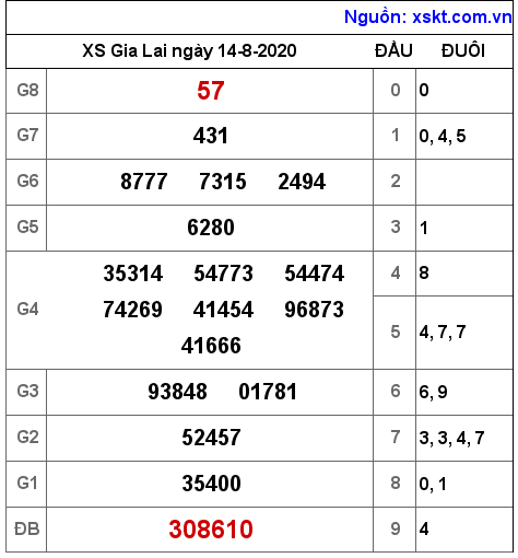 XSGL ngày 14-8-2020 XSGL ngày 14-8-2020