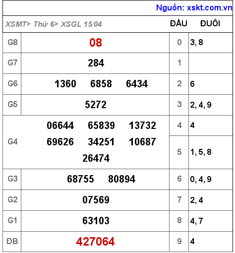 Kết quả XSGL ngày 15-4-2022