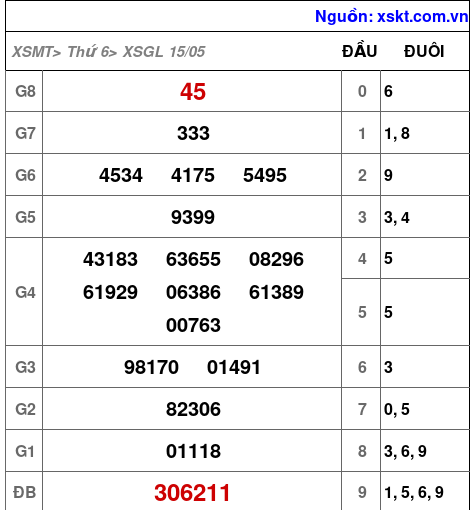 Kết quả XSGL ngày 15-5-2026