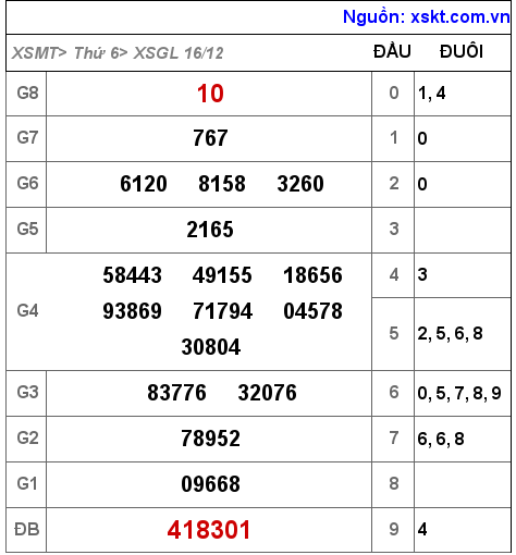 Kết quả XSGL ngày 16-12-2022