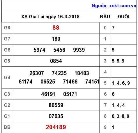 XSGL ngày 16-3-2018 XSGL ngày 16-3-2018