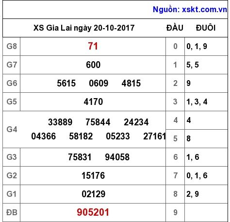 XSGL ngày 20-10-2017 XSGL ngày 20-10-2017