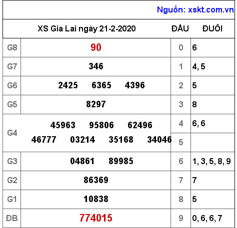 XSGL ngày 21-2-2020