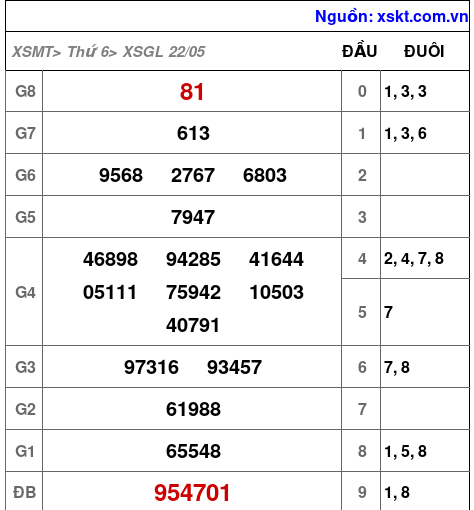 Kết quả XSGL ngày 22-5-2026