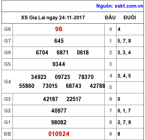 XSGL ngày 24-11-2017 XSGL ngày 24-11-2017