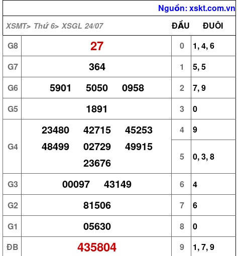 Kết quả XSGL ngày 24-7-2026