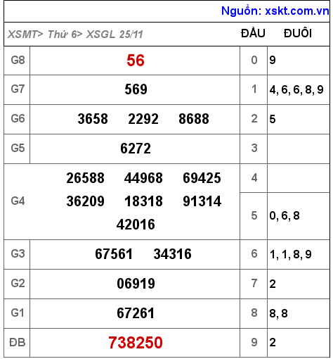 Kết quả XSGL ngày 25-11-2022
