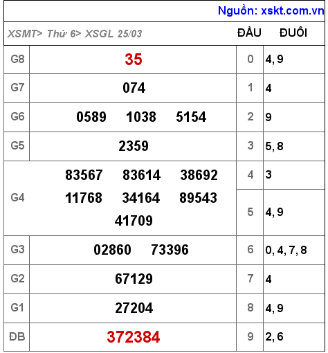 Kết quả XSGL ngày 25-3-2022