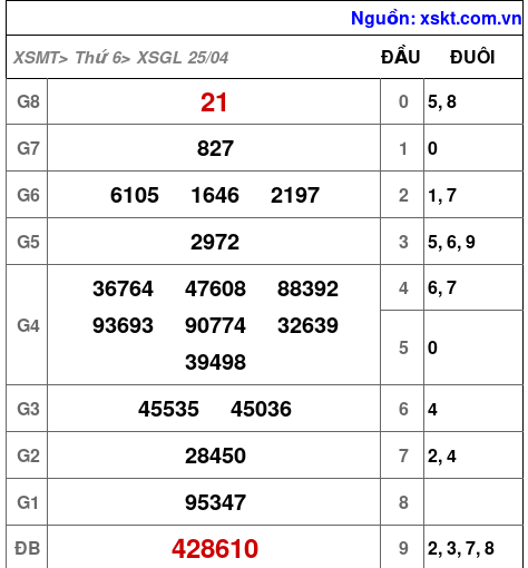 Kết quả XSGL ngày 25-4-2025