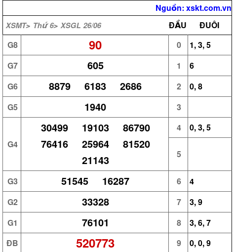 Kết quả XSGL ngày 26-6-2026