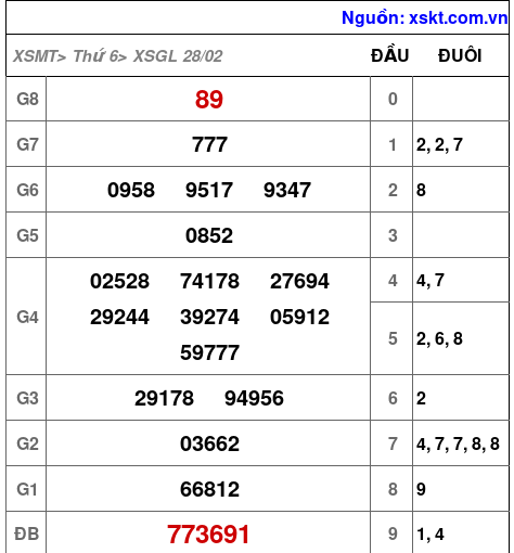 XSGL ngày 28-2-2025 XSGL ngày 28-2-2025