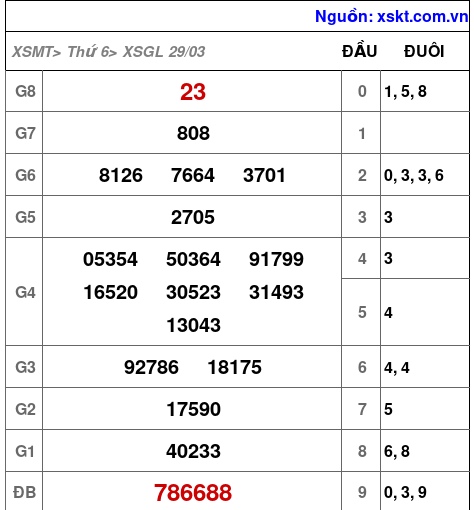 XSGL ngày 29-3-2024 XSGL ngày 29-3-2024