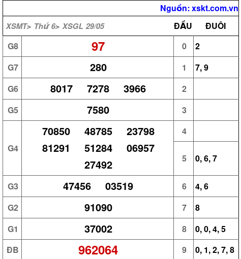 Kết quả XSGL ngày 29-5-2026