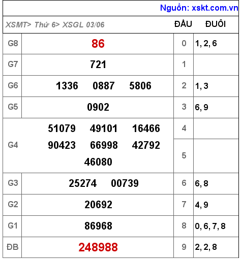 Kết quả XSGL ngày 3-6-2022