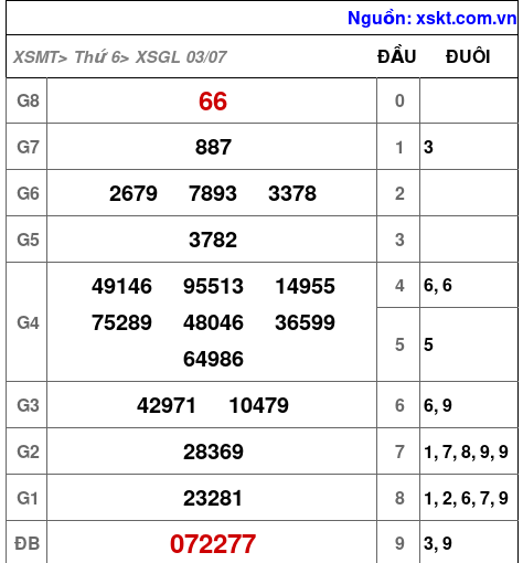 Kết quả XSGL ngày 3-7-2026