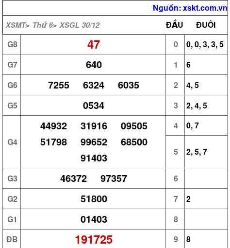 Kết quả XSGL ngày 30-12-2022