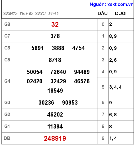 XSGL ngày 31-12-2021 XSGL ngày 31-12-2021