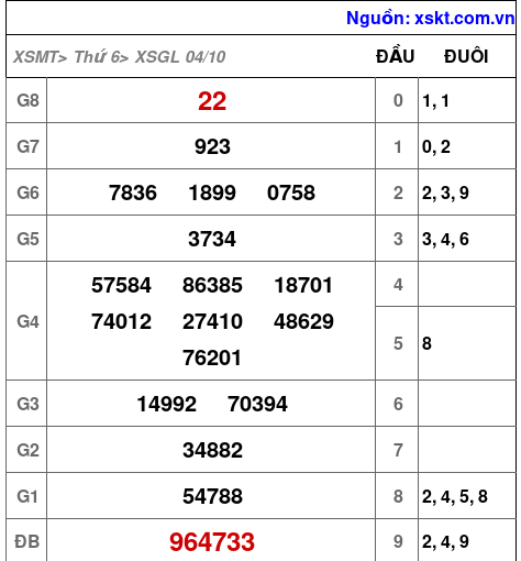 XSGL ngày 4-10-2024 XSGL ngày 4-10-2024