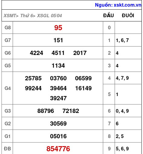 XSGL ngày 5-4-2024 XSGL ngày 5-4-2024
