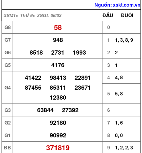 XSGL ngày 6-3-2026 XSGL ngày 6-3-2026