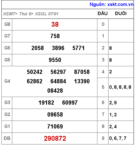 XSGL ngày 7-1-2022