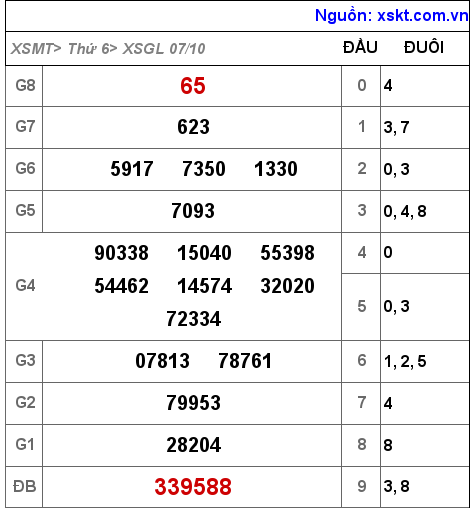Kết quả XSGL ngày 7-10-2022