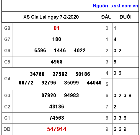 XSGL ngày 7-2-2020