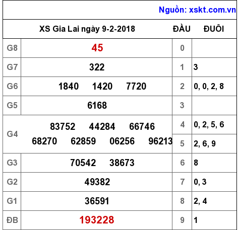 XSGL ngày 9-2-2018